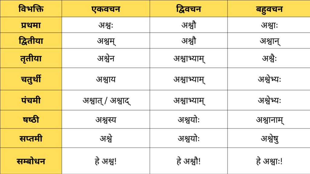 Ashwa Shabd Roop in Sanskrit