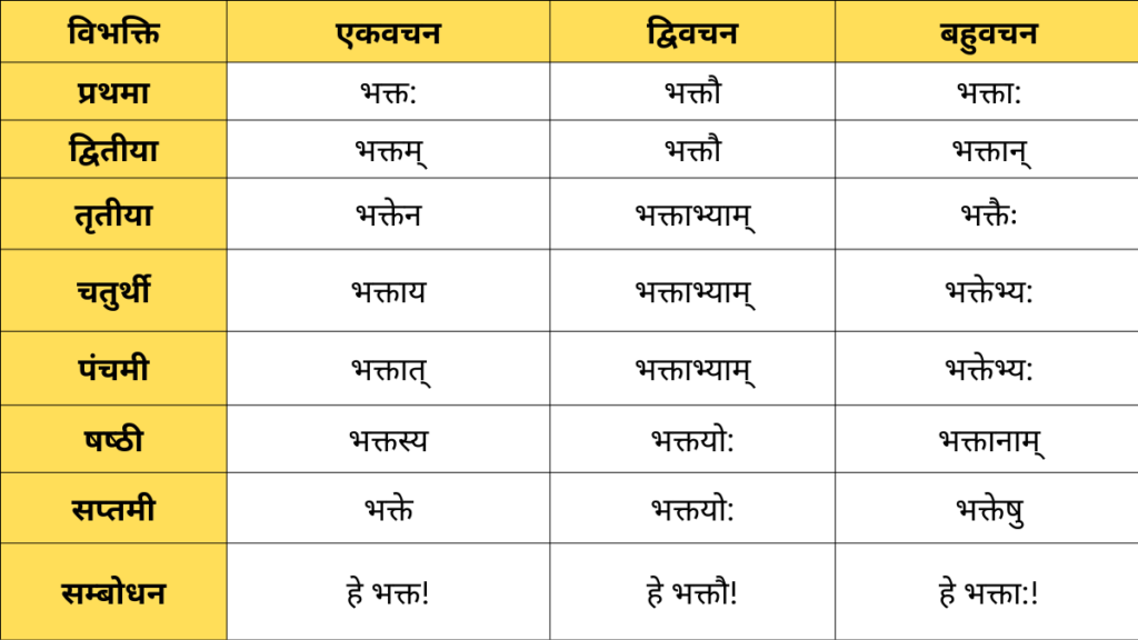 Bhakt Shabd Roop in Sanskrit
