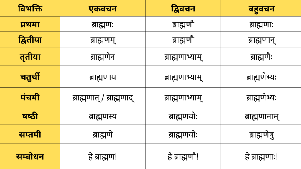 Brahman Shabd Roop in Sanskrit