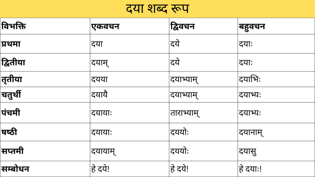 Daya Shabd Roop in Sanskrit