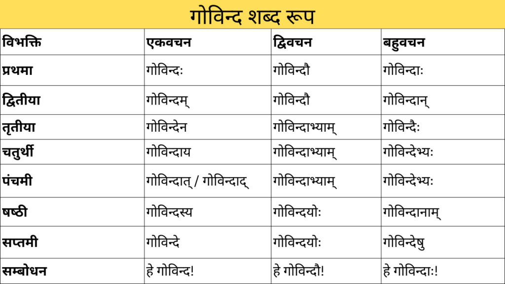Govind Shabd Roop in Sanskrit
