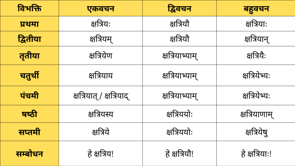 Kshatriya Shabd Roop in Sanskrit