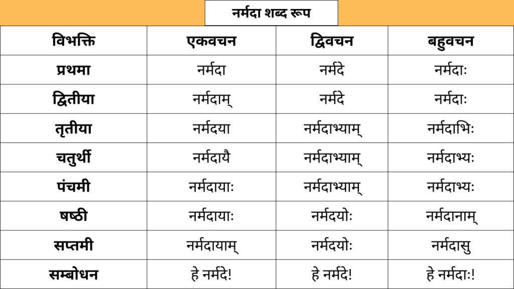 Narmada Shabd Roop in Sanskrit