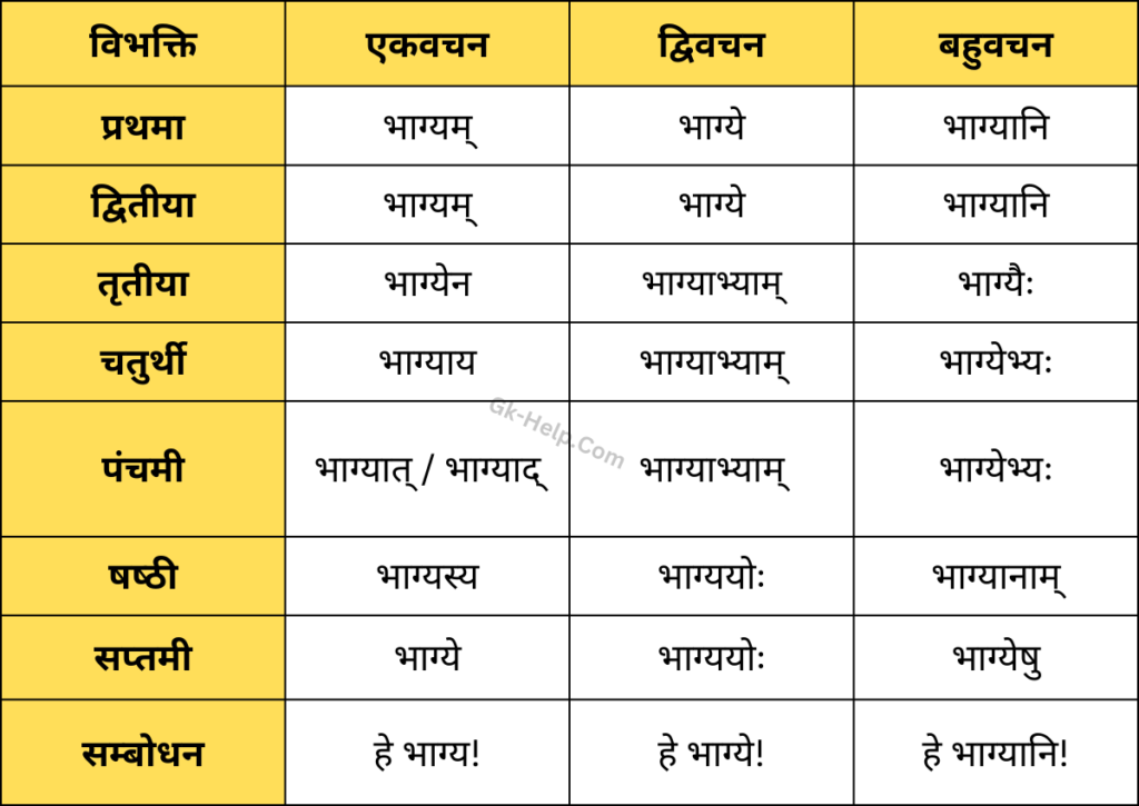 Bhagya Shabd Roop in Sanskrit