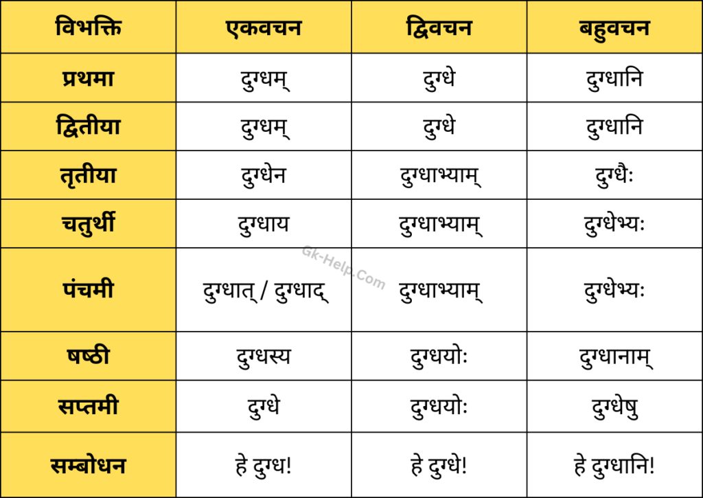 Dugdh Shabd Roop in Sanskrit