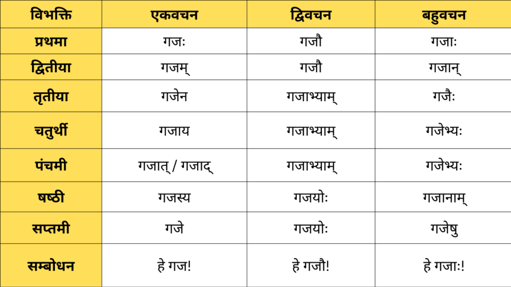 Gaj Shabd Roop in Sanskrit