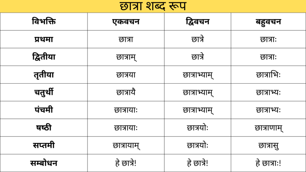 Chhaatraa Shabd Roop in Sanskrit
