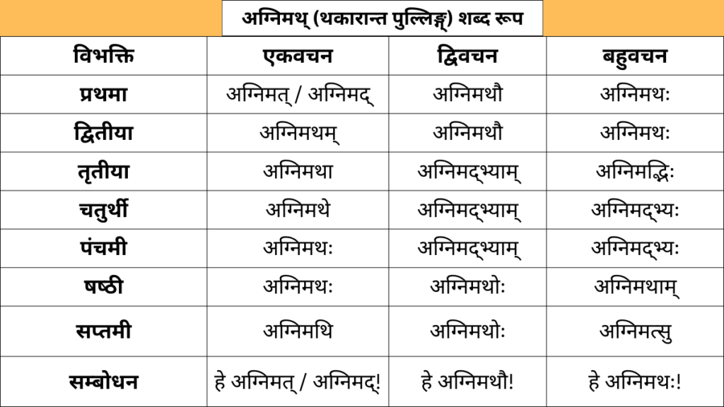 Agnimath Shabd Roop in Sanskrit