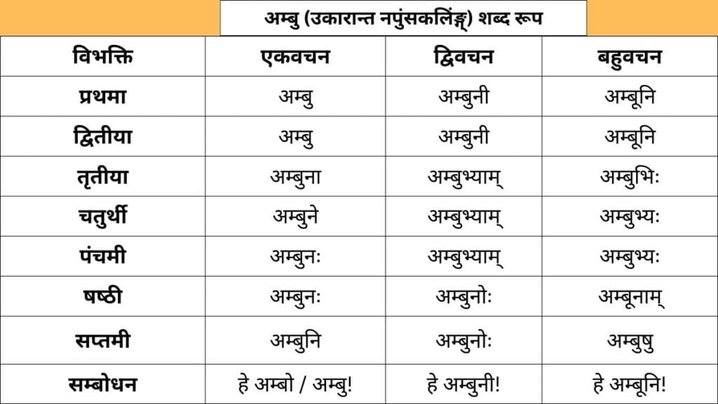 Ambu Shabd Roop in Sanskrit