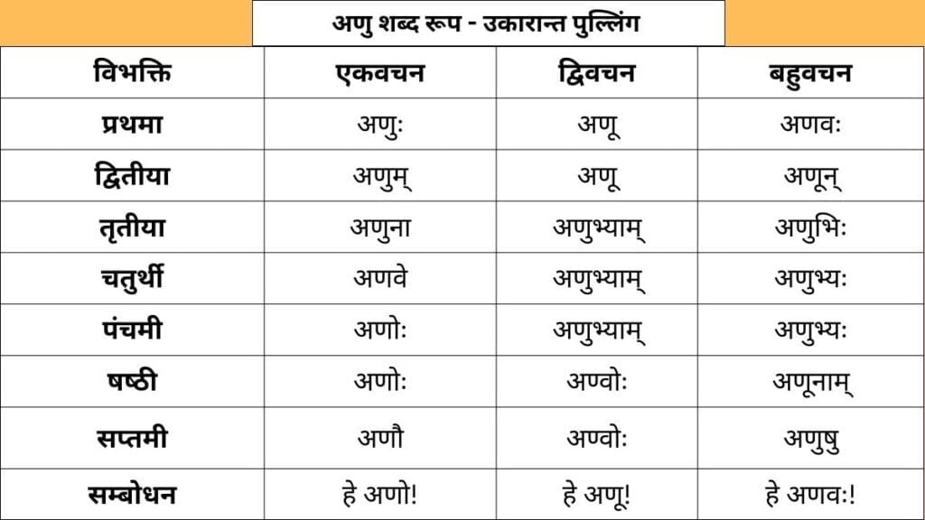 Anu Shabd Roop in Sanskrit