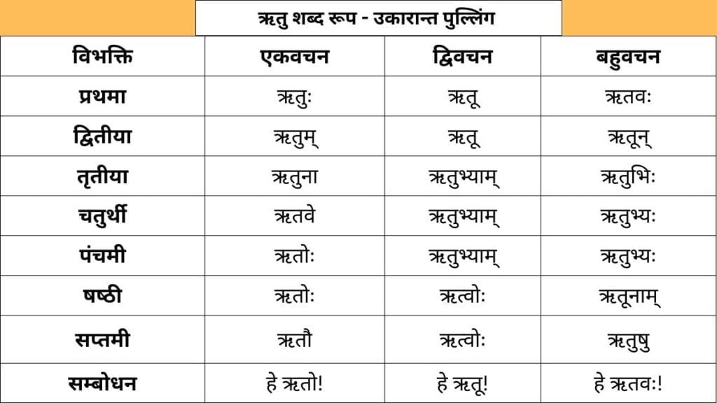 Ritu Shabd Roop in Sanskrit