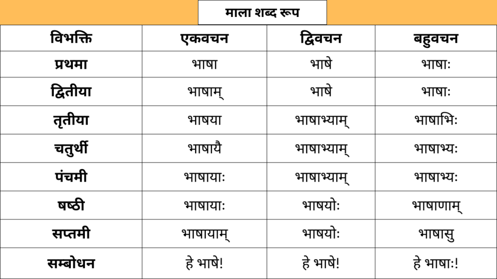 Bhasha Shabd Roop in sanskrit