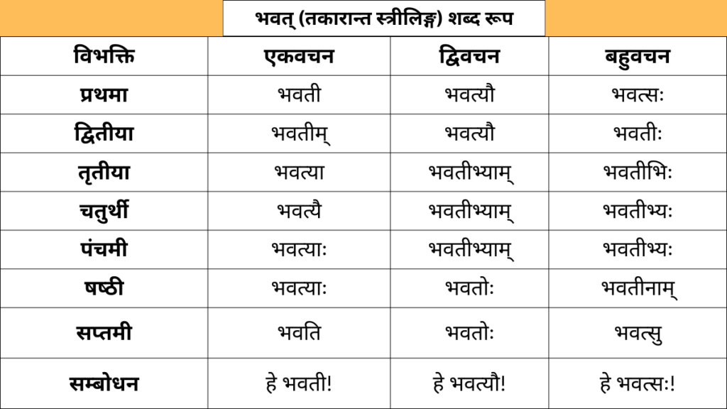 Bhavat Striling Shabd Roop 