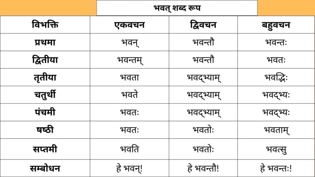 Bhavat shabd roop in sanskrit