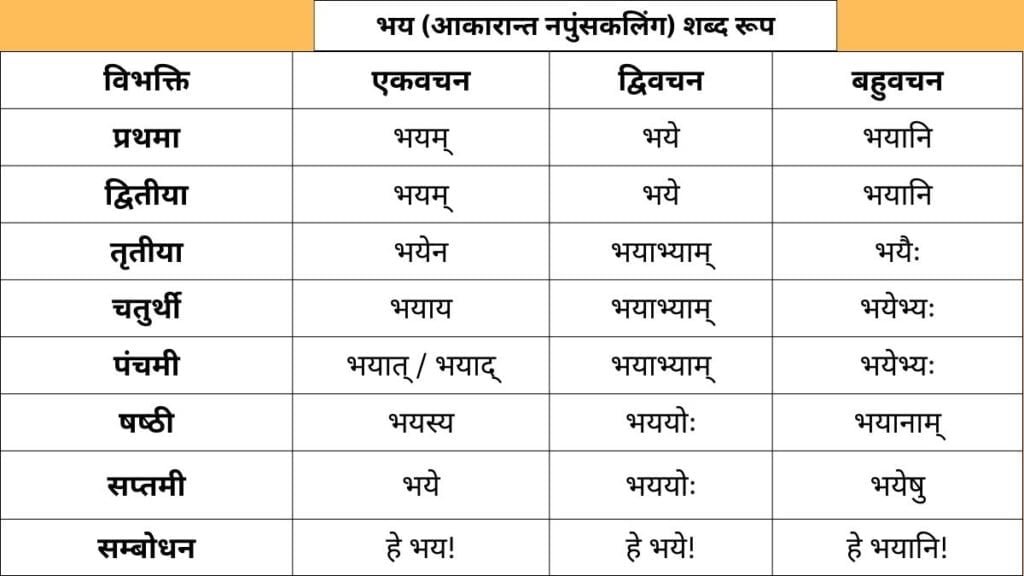 Bhay Shabd Roop in Sanskrit