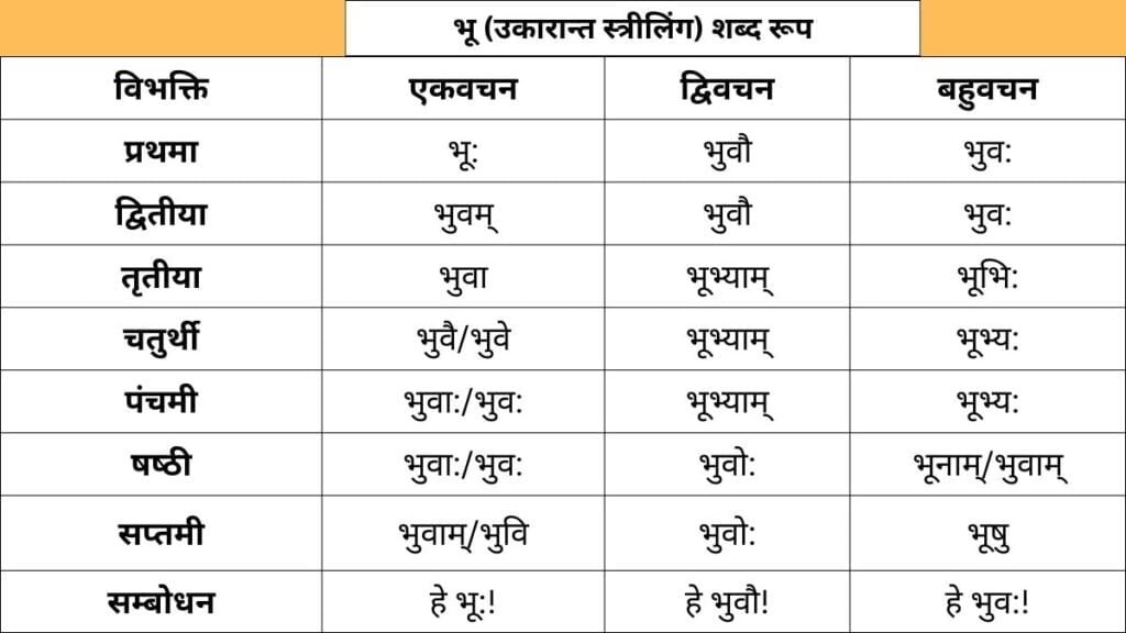 Bhru Shabd Roop in Sanskrit