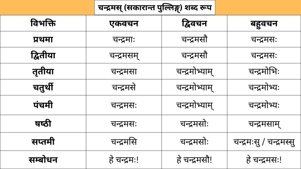 Chandramas Shabd Roop