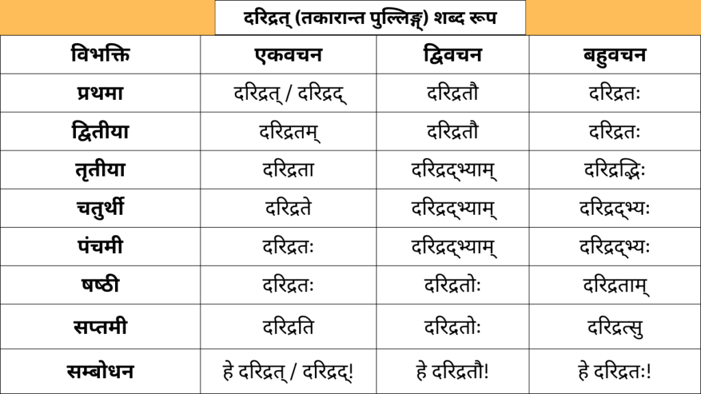 Daridrat Shabd Roop in Sanskrit