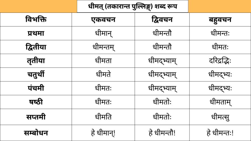 Dhimat Shabd Roop in Sanskrit