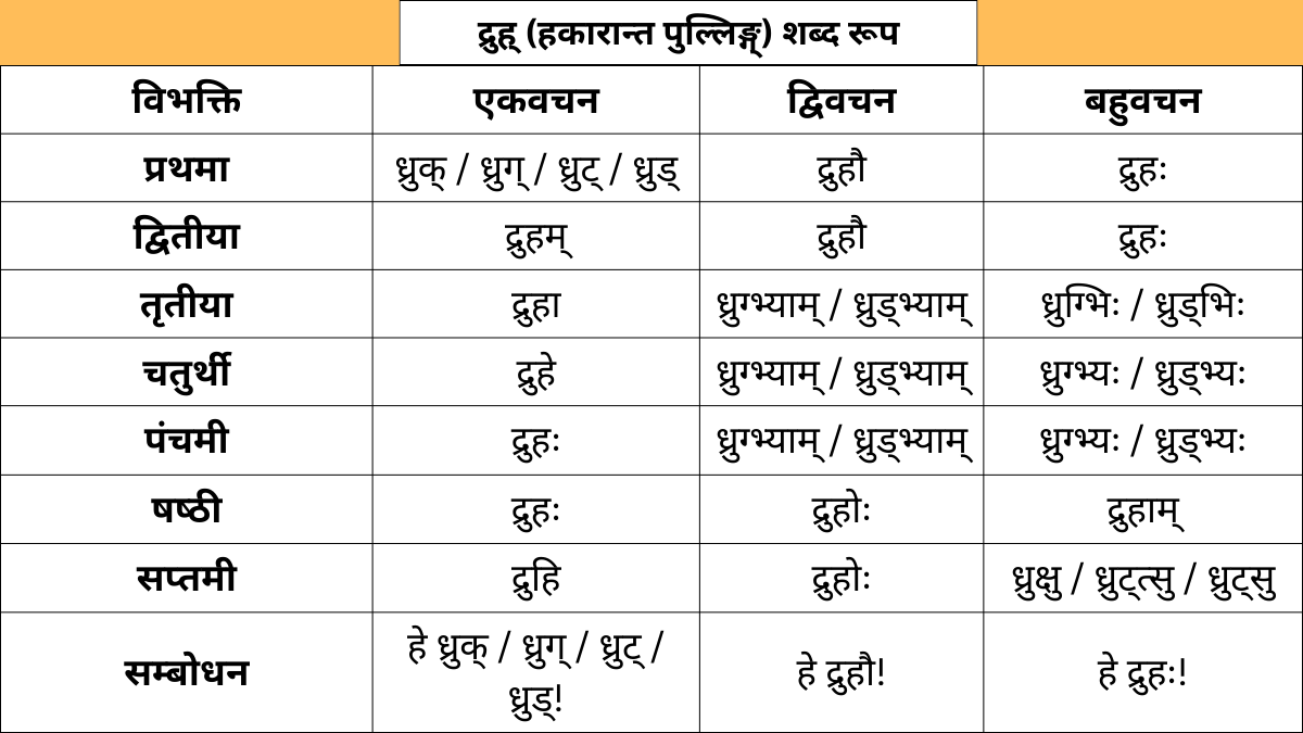 Druh Shabd Roop in Sanskrit | द्रुह् (पुत्र, वृक्ष, झील, कन्या) शब्द ...