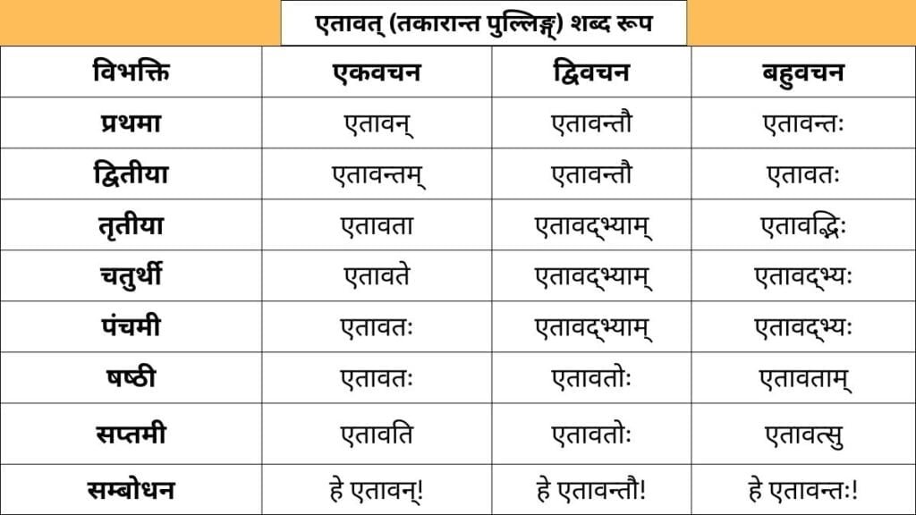 Etavat Shabd Roop in Sanskrit