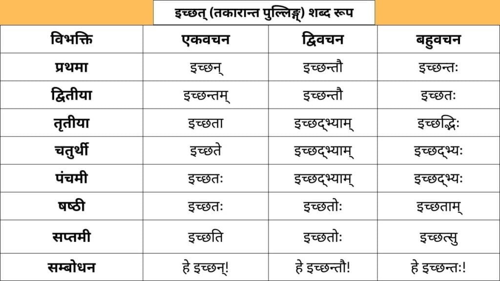 Ichchhat Shabd Roop in Sanskrit