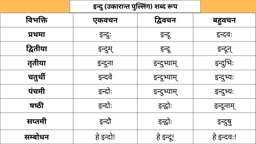 Indu Shabd Roop in Sanskrit 