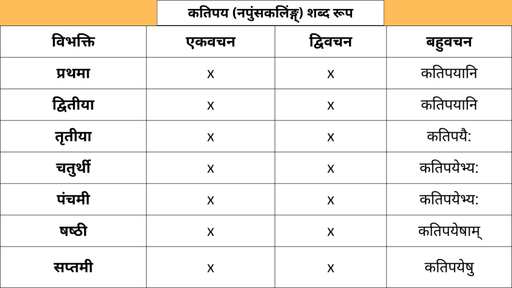 Katipay Napunsakling Shabd Roop in Sanskrit