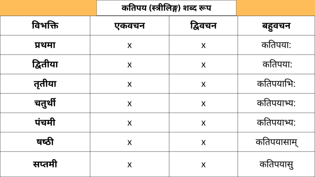 Katipay Striling Shabd Roop in Sanskrit