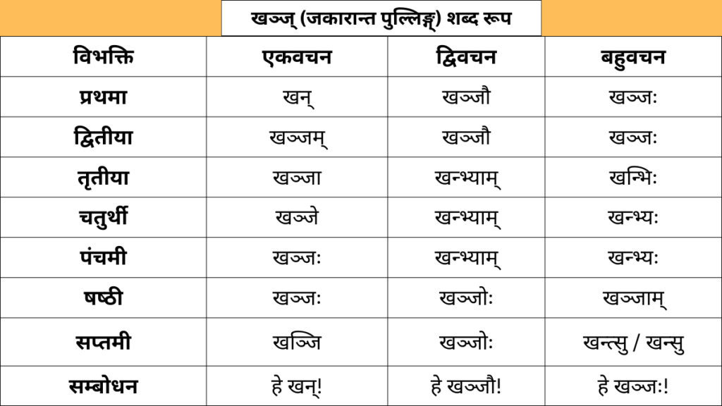 Khanj shabd roop in Sanskrit