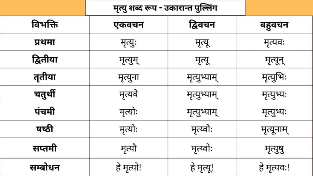 Mrityu Shabd Roop in Sanskrit