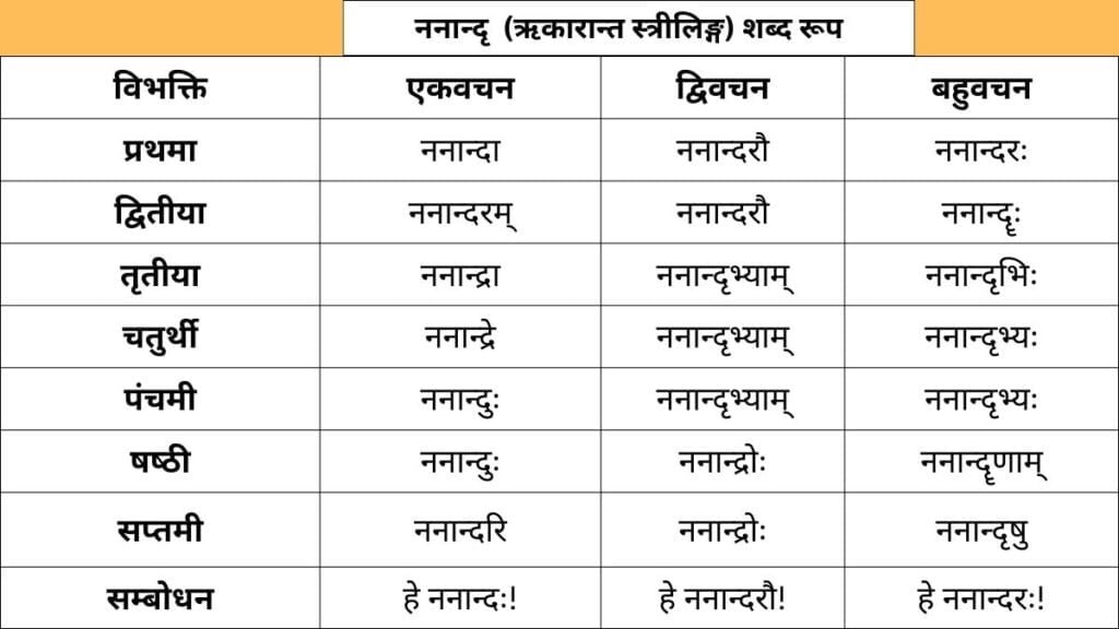 Nanandra Shabd Roop in Sanskrit