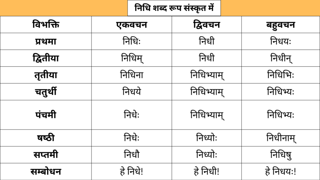 Nidhi Shabd Roop in Sanskrit