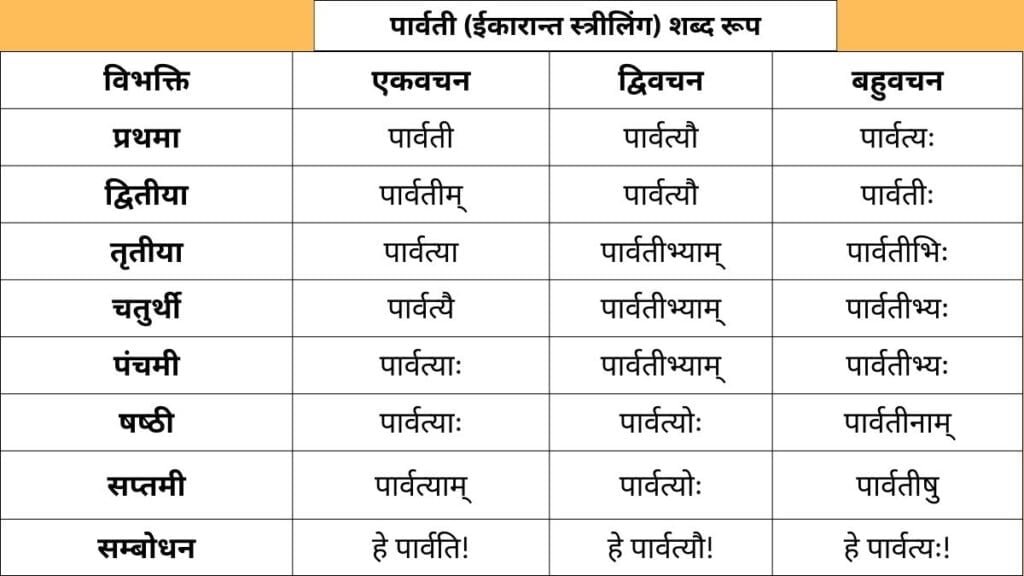 Parvati Shabd Roop in Sanskrit