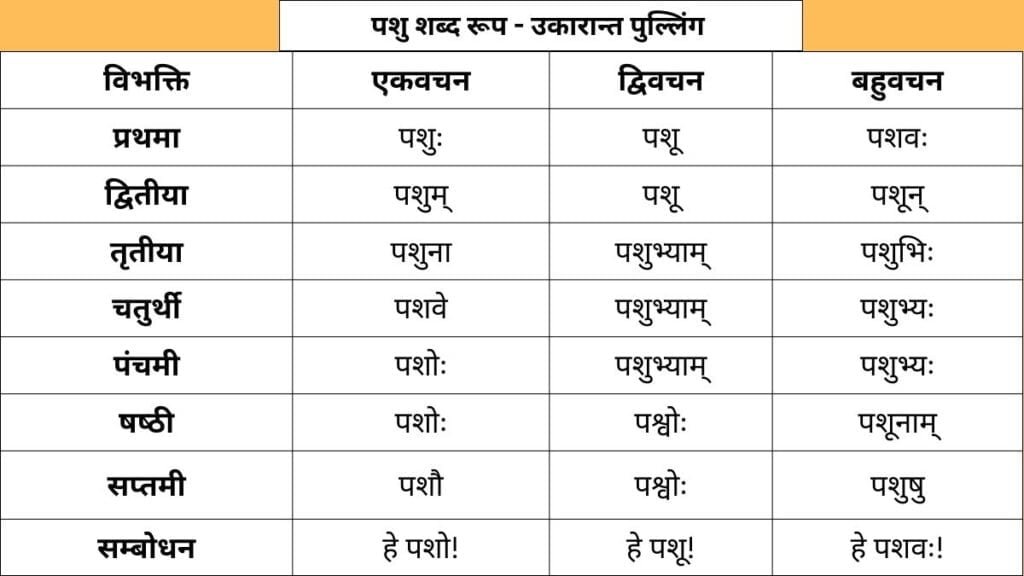 Pashu Shabd Roop in Sanskrit