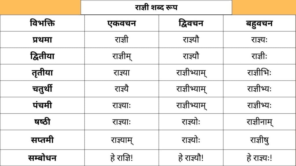 Ragyi Shabd Roop in Sanskrit