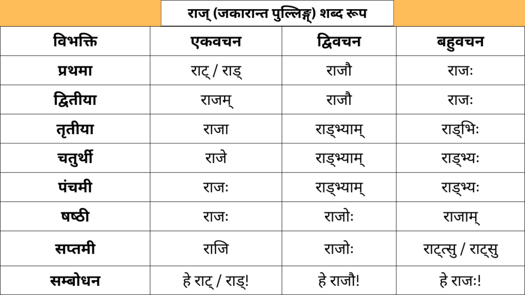 Raj Shabd Roop in Sanskrit
