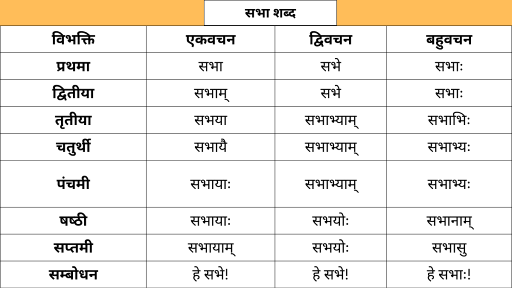 Sabha Shabd Roop in Sanskrit