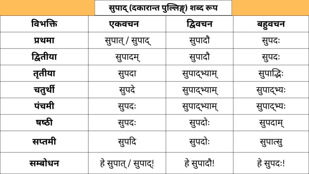 Supad Shabd Roop in Sanskrit