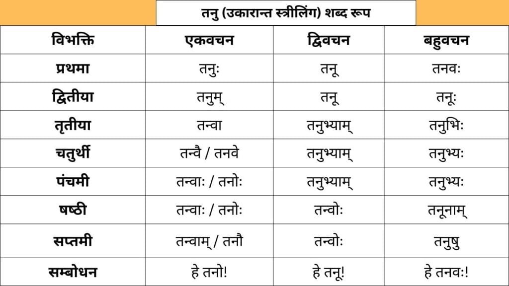 Tanu Shabd Roop in Sanskrit