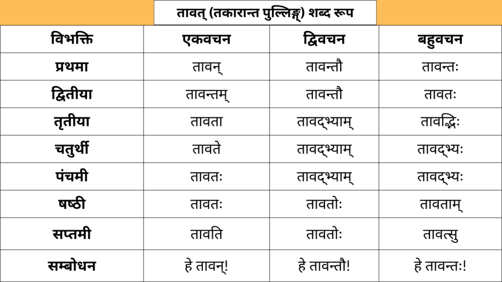 Tavat Shabd Roop in Sanskrit