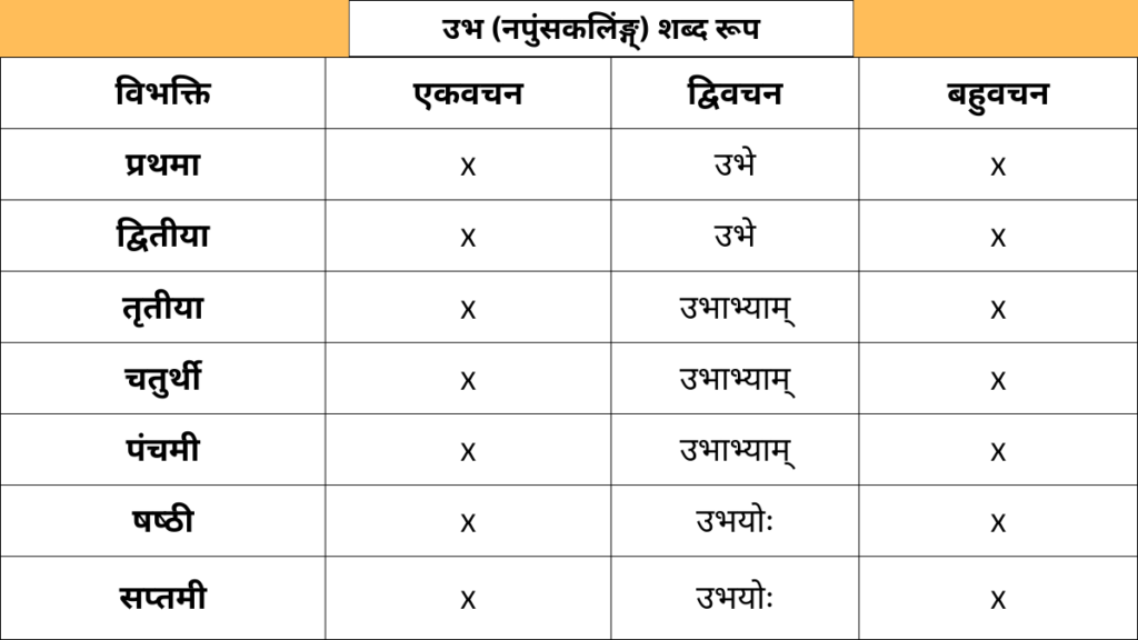 Ubh Napunsakling Shabd Roop in Sanskrit