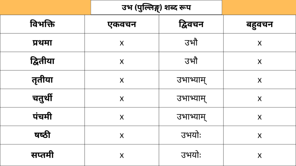 Ubh Pulling Shabd Roop in Sanskrit