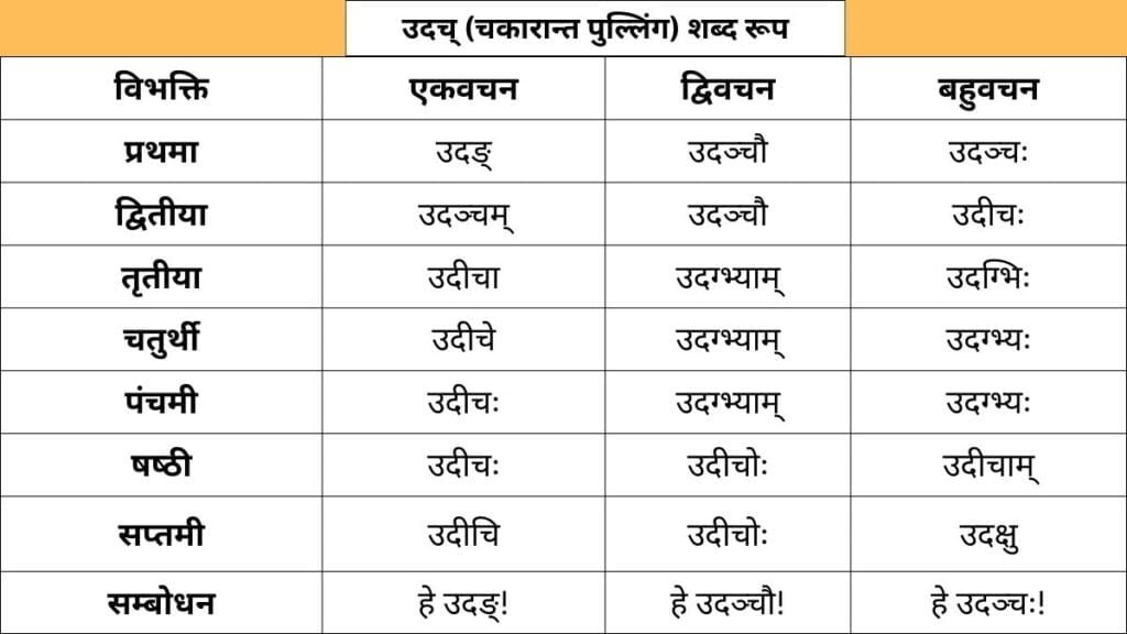 Udach Shabd Roop in Sanskrit