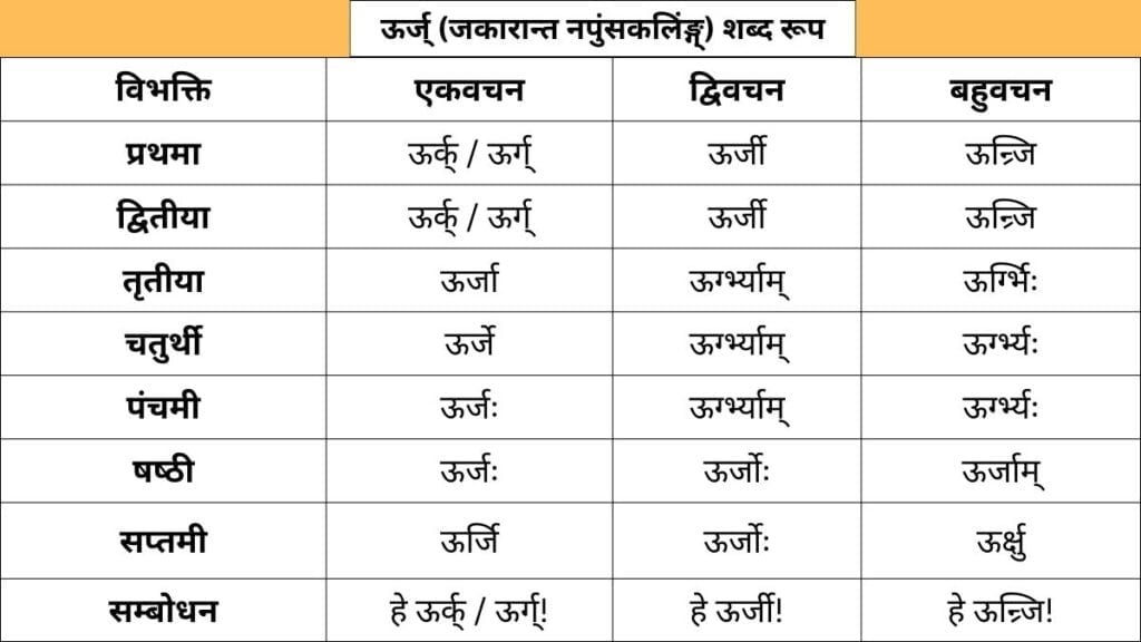 Urj Shabd Roop in Sanskrit