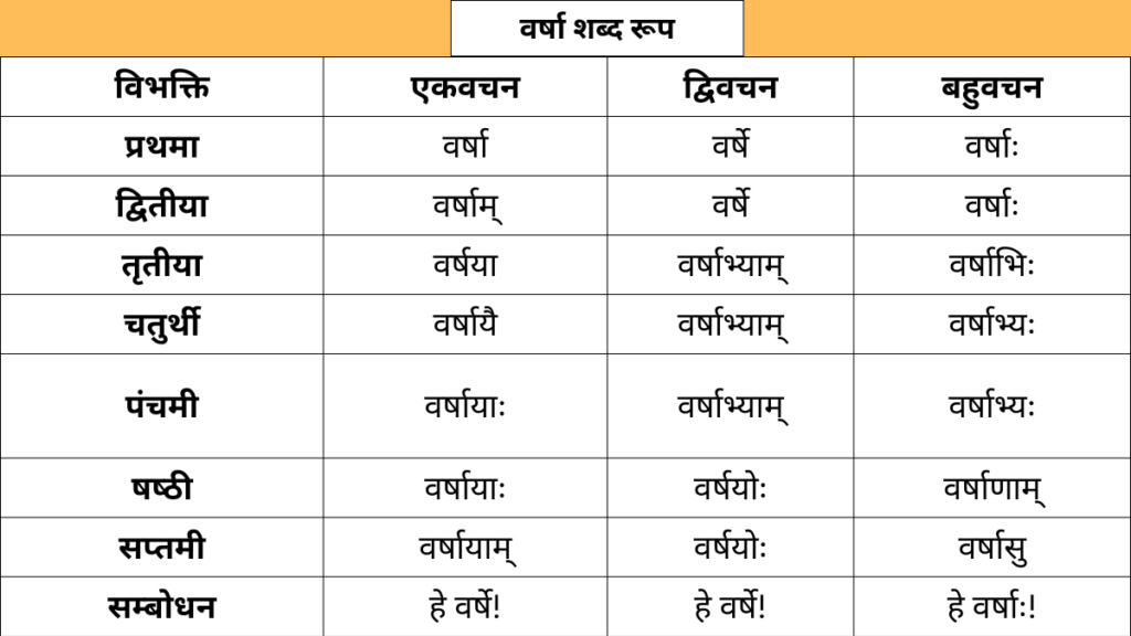 Varsha Shabd Roop in Sanskrit