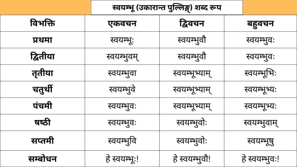 Svayambhu Shabd Roop in Sanskrit