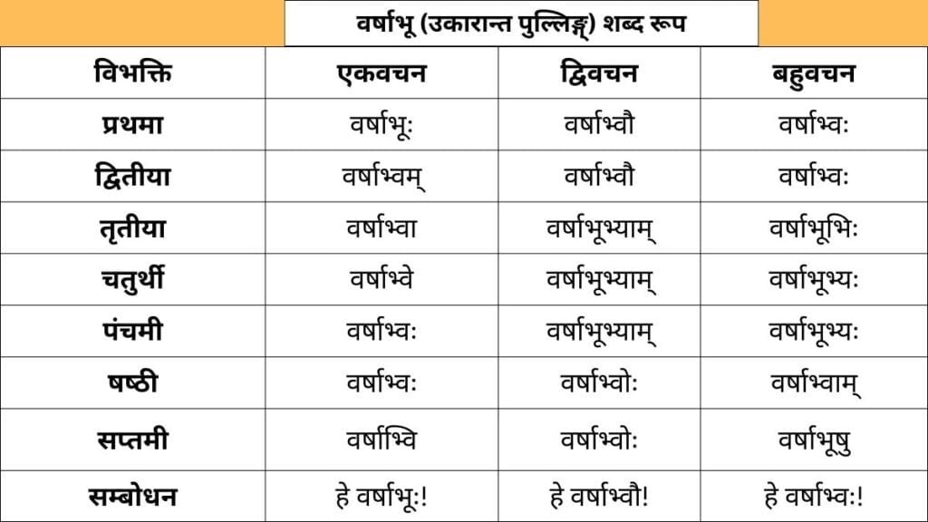 Varshabhu Shabd Roop in Sanskrit