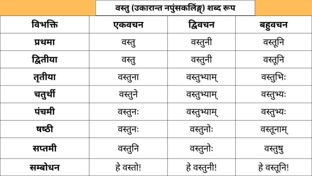 Vasu Shabd Roop in Sanskrit