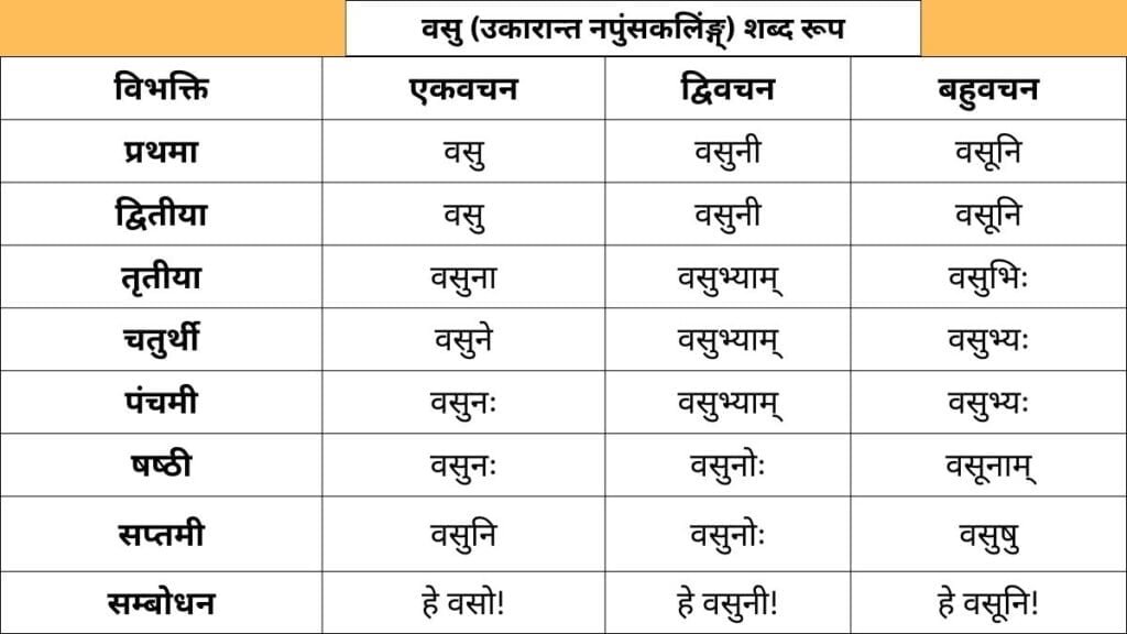 Vasu Shabd Roop in Sanskrit